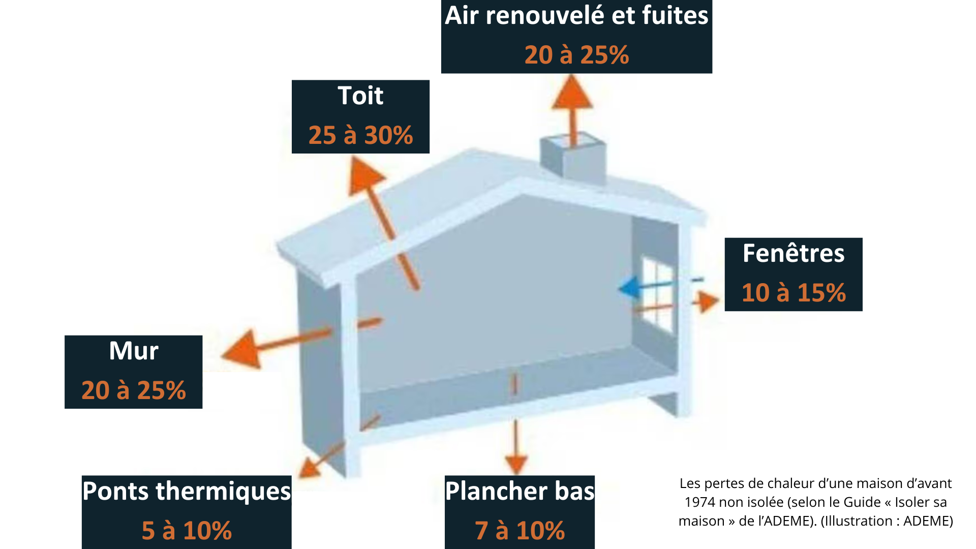 Les pertes de chaleur d’une maison Saint maur des fosses